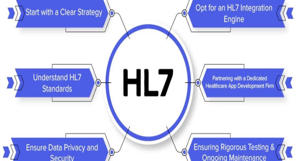 HL7 Integration Healthcluster HL7 Integration Healthcluster