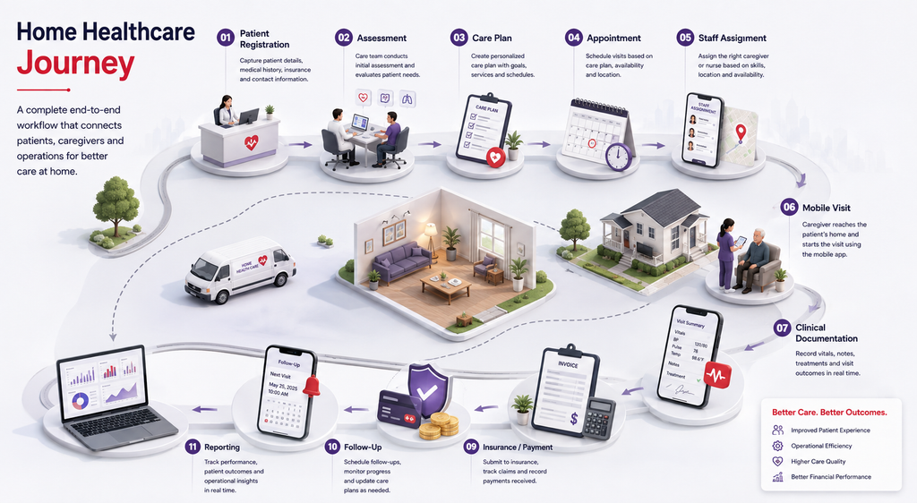 Home Healthcare Software Work