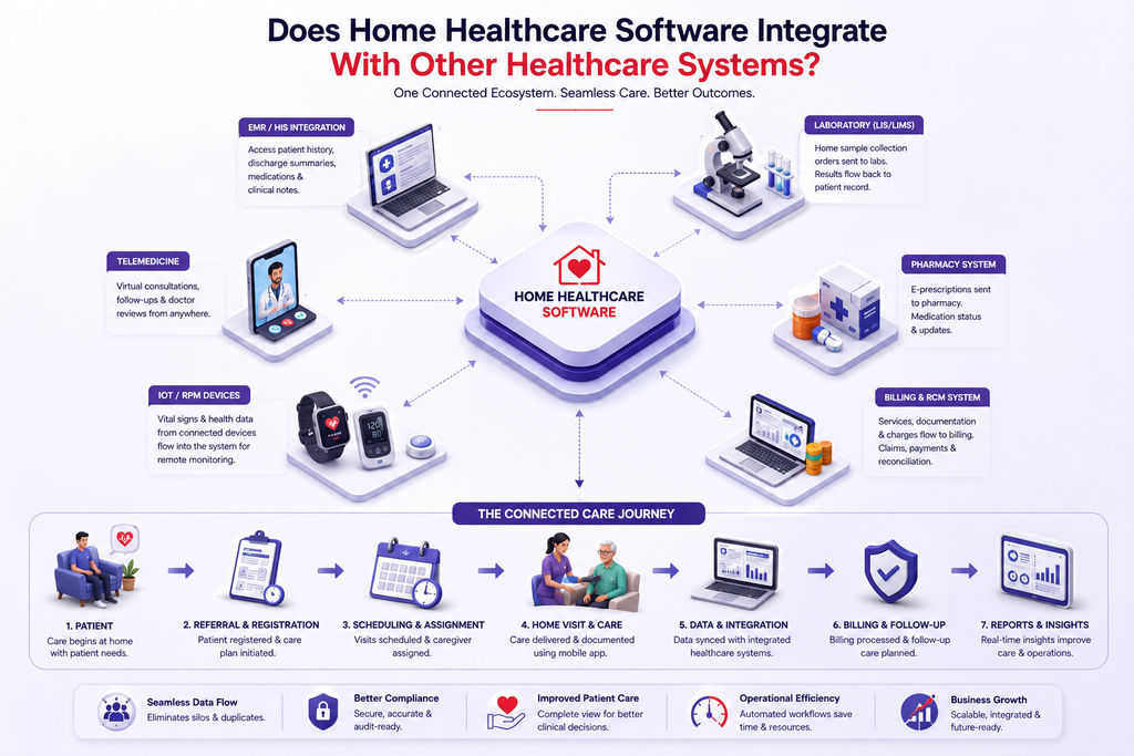 Home Healthcare Software Integrate 